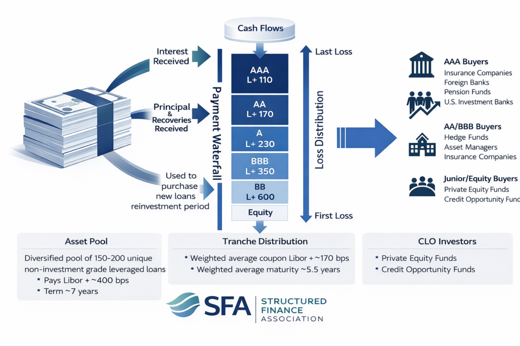 SFA-designed CLO structure diagram showing a diversified pool of leveraged loans flowing into a payment waterfall, distributing cash across tranches (AAA to Equity), with loss allocation from equity (first loss) to senior tranches (last loss), and investor types on the right