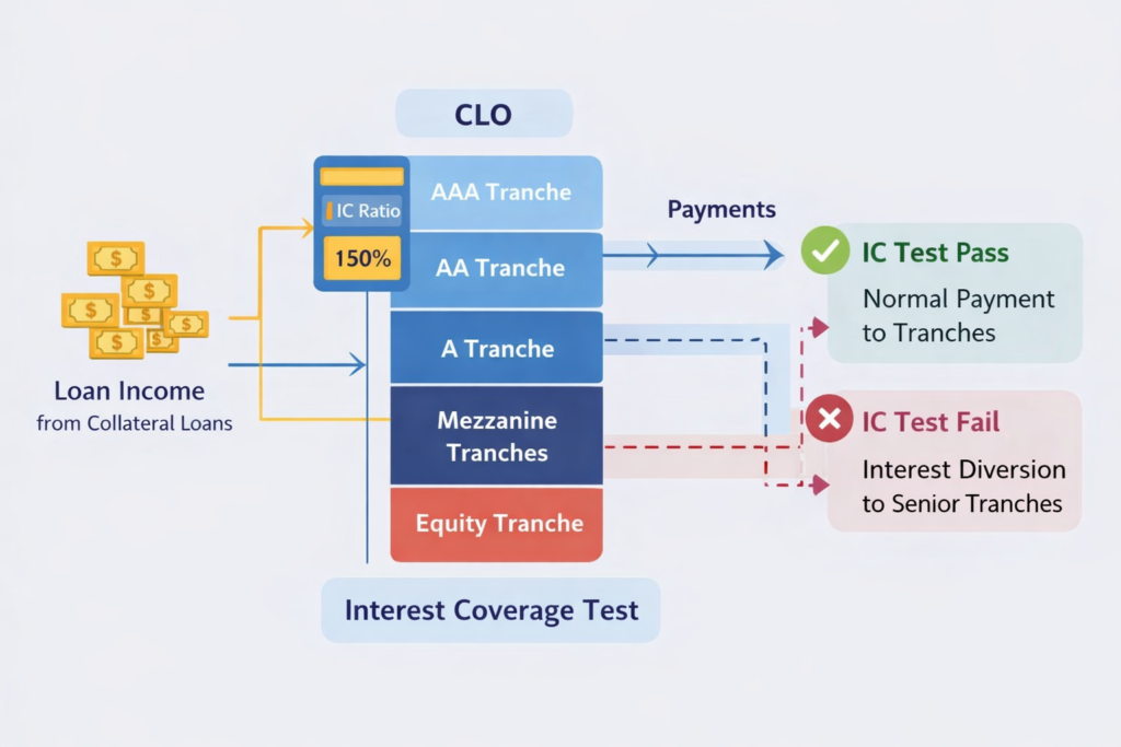 Diagram showing Interest Coverage Test in CLO with cash flow waterfall and tranche protection mechanism