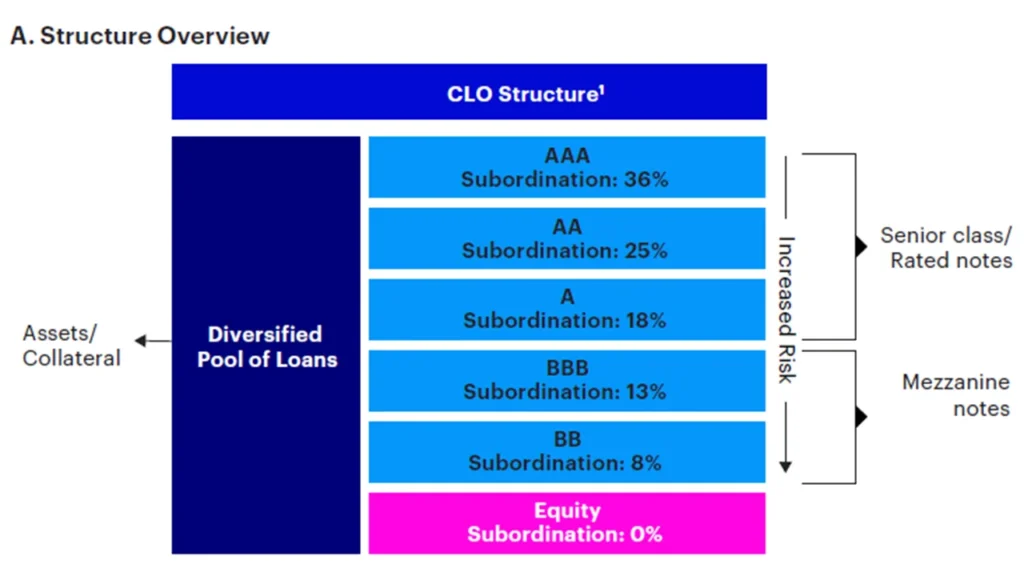Diagram showing how CLO collateral value is compared with tranche debt to calculate the overcollateralization (OC) ratio in a CLO structure.