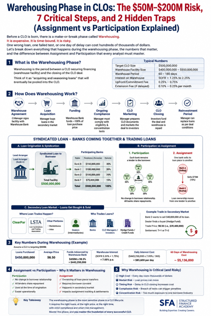 CLO warehouse phase participation and Assignment